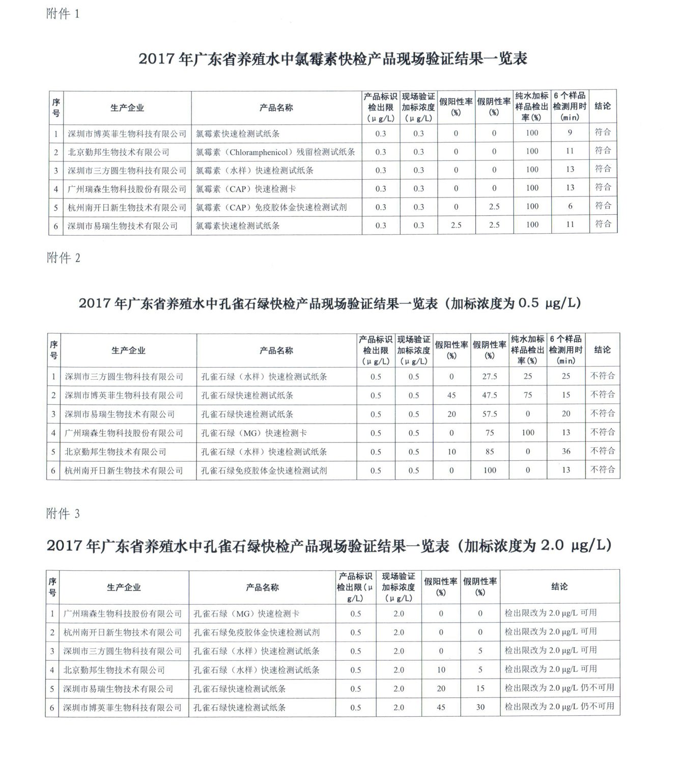 驗證結(jié)果表