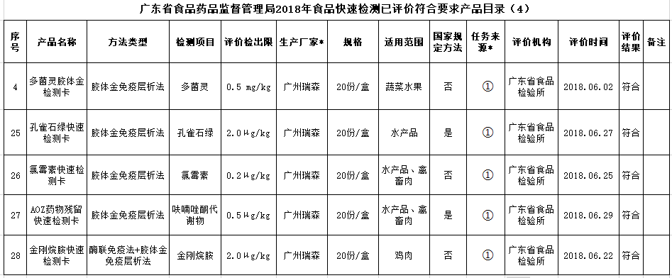 熱烈祝賀我司產(chǎn)品通過2019年廣東省食品快速檢測產(chǎn)品驗(yàn)證活動